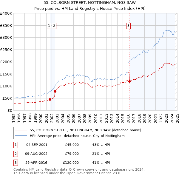 55, COLBORN STREET, NOTTINGHAM, NG3 3AW: Price paid vs HM Land Registry's House Price Index