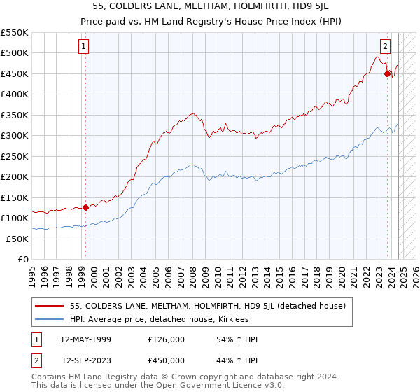 55, COLDERS LANE, MELTHAM, HOLMFIRTH, HD9 5JL: Price paid vs HM Land Registry's House Price Index