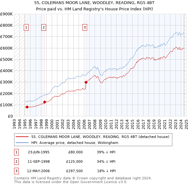 55, COLEMANS MOOR LANE, WOODLEY, READING, RG5 4BT: Price paid vs HM Land Registry's House Price Index