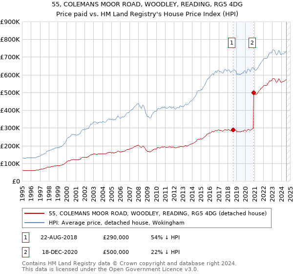 55, COLEMANS MOOR ROAD, WOODLEY, READING, RG5 4DG: Price paid vs HM Land Registry's House Price Index