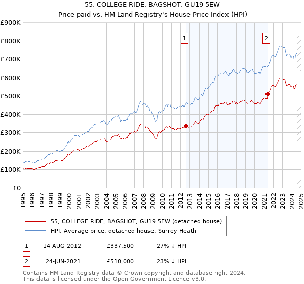 55, COLLEGE RIDE, BAGSHOT, GU19 5EW: Price paid vs HM Land Registry's House Price Index