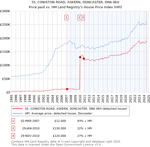 55, CONISTON ROAD, ASKERN, DONCASTER, DN6 0EH: Price paid vs HM Land Registry's House Price Index