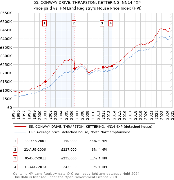 55, CONWAY DRIVE, THRAPSTON, KETTERING, NN14 4XP: Price paid vs HM Land Registry's House Price Index