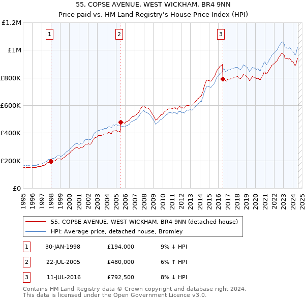 55, COPSE AVENUE, WEST WICKHAM, BR4 9NN: Price paid vs HM Land Registry's House Price Index