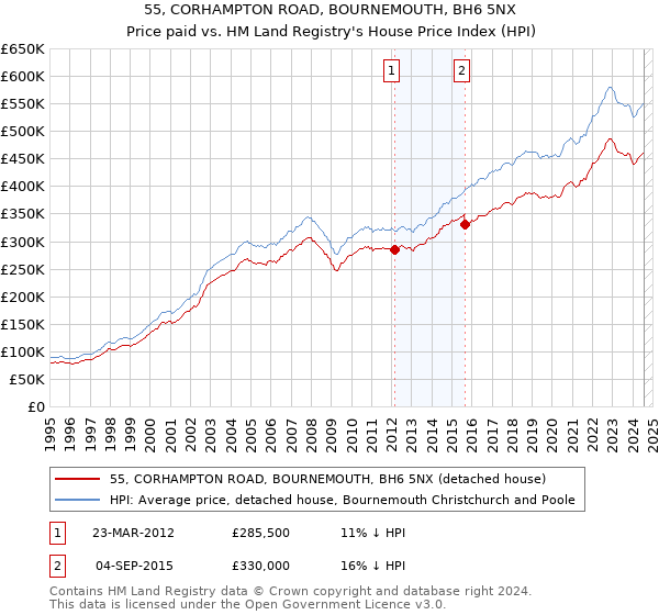 55, CORHAMPTON ROAD, BOURNEMOUTH, BH6 5NX: Price paid vs HM Land Registry's House Price Index