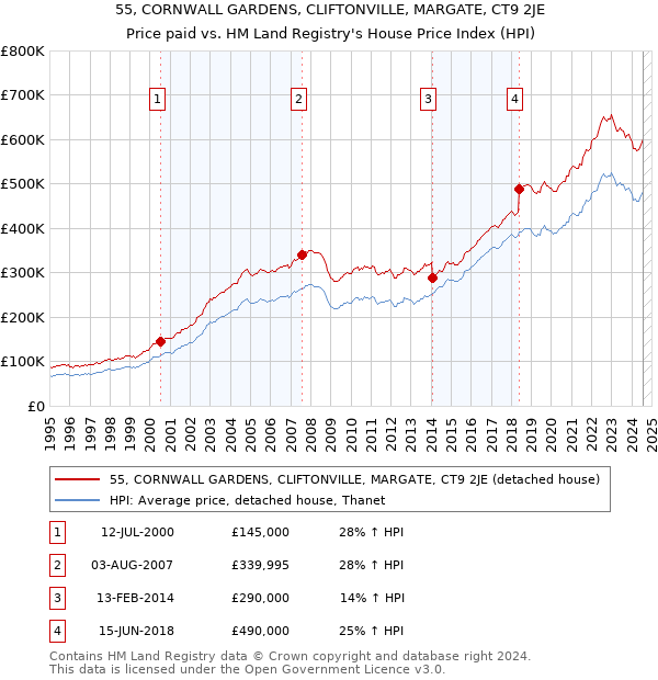 55, CORNWALL GARDENS, CLIFTONVILLE, MARGATE, CT9 2JE: Price paid vs HM Land Registry's House Price Index