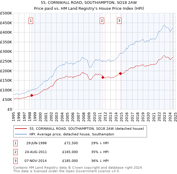 55, CORNWALL ROAD, SOUTHAMPTON, SO18 2AW: Price paid vs HM Land Registry's House Price Index