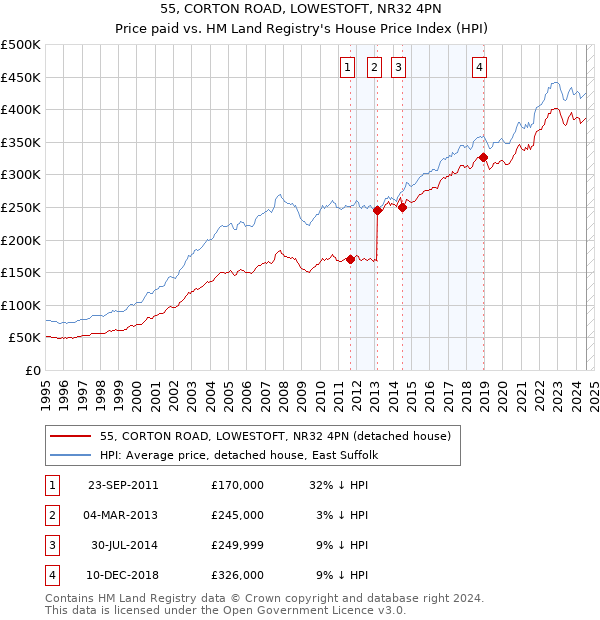 55, CORTON ROAD, LOWESTOFT, NR32 4PN: Price paid vs HM Land Registry's House Price Index