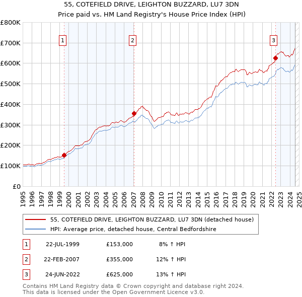 55, COTEFIELD DRIVE, LEIGHTON BUZZARD, LU7 3DN: Price paid vs HM Land Registry's House Price Index