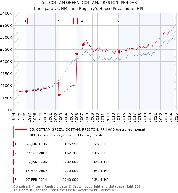 55, COTTAM GREEN, COTTAM, PRESTON, PR4 0AB: Price paid vs HM Land Registry's House Price Index