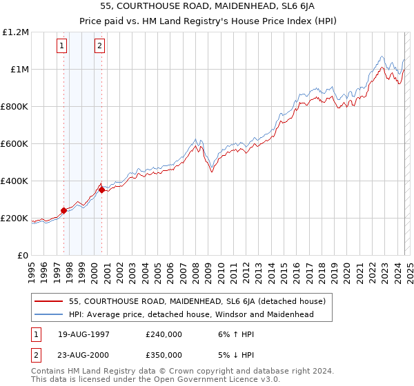 55, COURTHOUSE ROAD, MAIDENHEAD, SL6 6JA: Price paid vs HM Land Registry's House Price Index