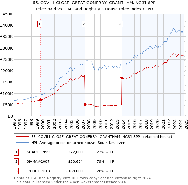 55, COVILL CLOSE, GREAT GONERBY, GRANTHAM, NG31 8PP: Price paid vs HM Land Registry's House Price Index