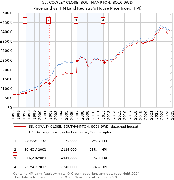 55, COWLEY CLOSE, SOUTHAMPTON, SO16 9WD: Price paid vs HM Land Registry's House Price Index