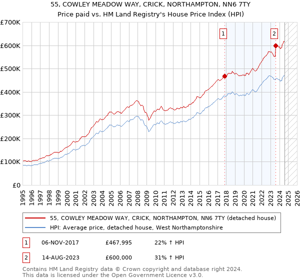 55, COWLEY MEADOW WAY, CRICK, NORTHAMPTON, NN6 7TY: Price paid vs HM Land Registry's House Price Index