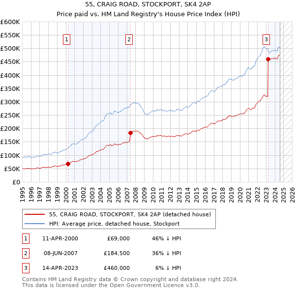 55, CRAIG ROAD, STOCKPORT, SK4 2AP: Price paid vs HM Land Registry's House Price Index