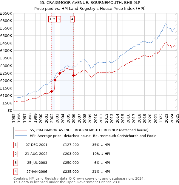 55, CRAIGMOOR AVENUE, BOURNEMOUTH, BH8 9LP: Price paid vs HM Land Registry's House Price Index