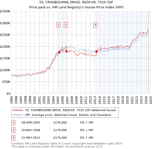 55, CRANBOURNE DRIVE, REDCAR, TS10 2SP: Price paid vs HM Land Registry's House Price Index