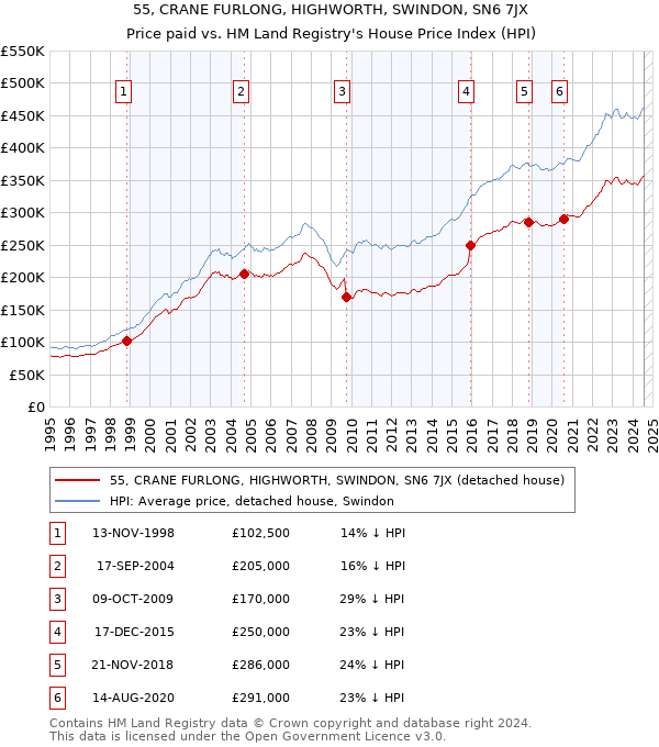 55, CRANE FURLONG, HIGHWORTH, SWINDON, SN6 7JX: Price paid vs HM Land Registry's House Price Index