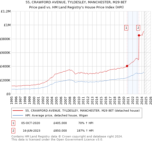 55, CRAWFORD AVENUE, TYLDESLEY, MANCHESTER, M29 8ET: Price paid vs HM Land Registry's House Price Index