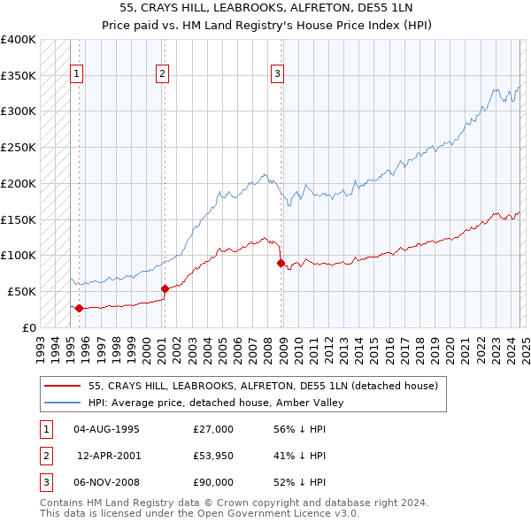 55, CRAYS HILL, LEABROOKS, ALFRETON, DE55 1LN: Price paid vs HM Land Registry's House Price Index