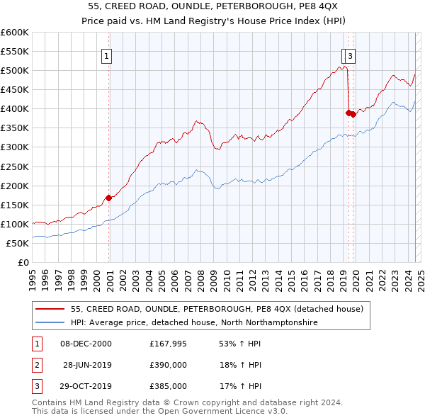 55, CREED ROAD, OUNDLE, PETERBOROUGH, PE8 4QX: Price paid vs HM Land Registry's House Price Index