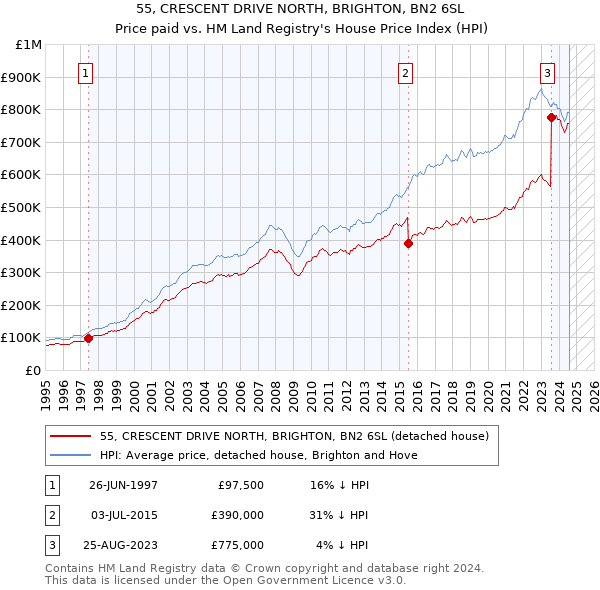 55, CRESCENT DRIVE NORTH, BRIGHTON, BN2 6SL: Price paid vs HM Land Registry's House Price Index