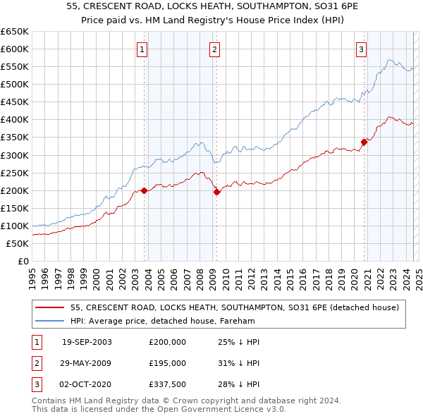 55, CRESCENT ROAD, LOCKS HEATH, SOUTHAMPTON, SO31 6PE: Price paid vs HM Land Registry's House Price Index