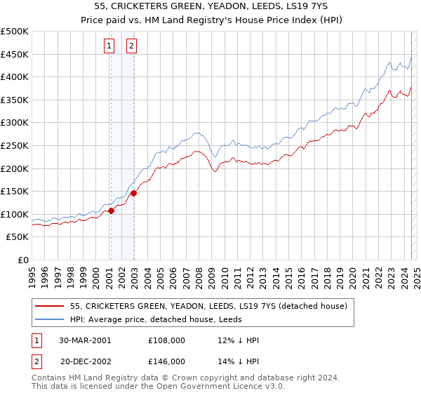 55, CRICKETERS GREEN, YEADON, LEEDS, LS19 7YS: Price paid vs HM Land Registry's House Price Index