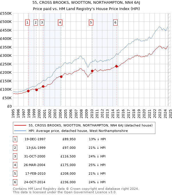 55, CROSS BROOKS, WOOTTON, NORTHAMPTON, NN4 6AJ: Price paid vs HM Land Registry's House Price Index