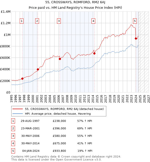 55, CROSSWAYS, ROMFORD, RM2 6AJ: Price paid vs HM Land Registry's House Price Index