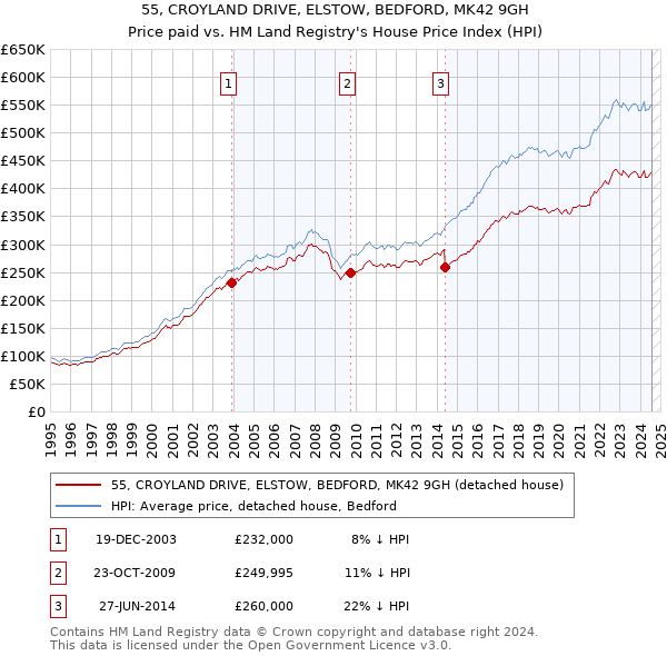 55, CROYLAND DRIVE, ELSTOW, BEDFORD, MK42 9GH: Price paid vs HM Land Registry's House Price Index