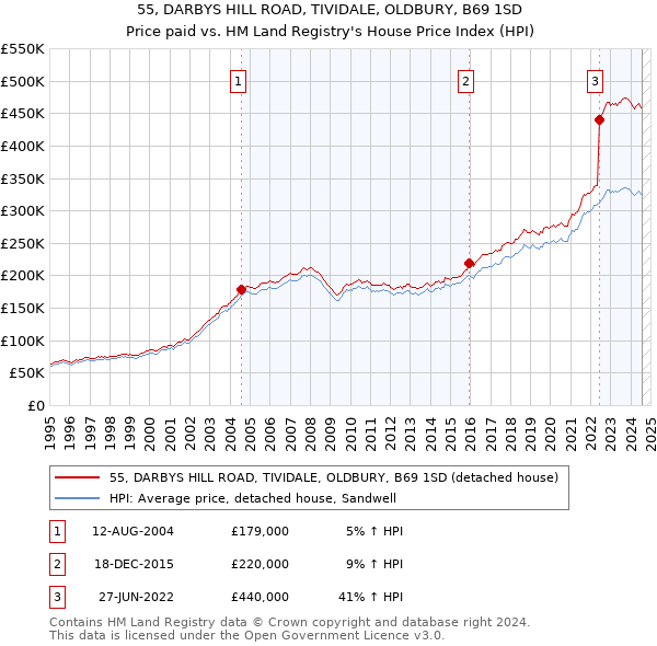 55, DARBYS HILL ROAD, TIVIDALE, OLDBURY, B69 1SD: Price paid vs HM Land Registry's House Price Index