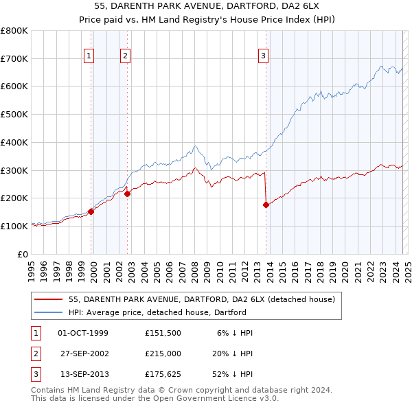 55, DARENTH PARK AVENUE, DARTFORD, DA2 6LX: Price paid vs HM Land Registry's House Price Index