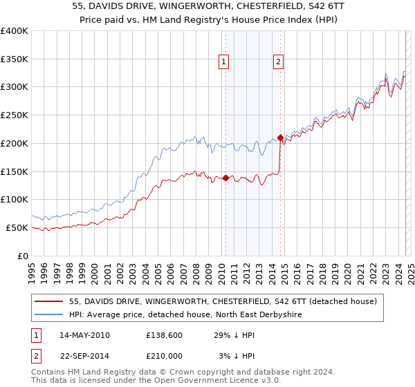 55, DAVIDS DRIVE, WINGERWORTH, CHESTERFIELD, S42 6TT: Price paid vs HM Land Registry's House Price Index