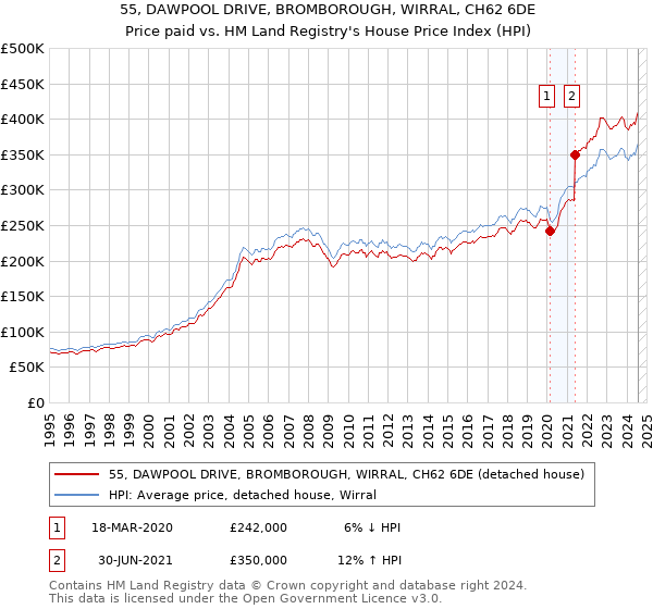 55, DAWPOOL DRIVE, BROMBOROUGH, WIRRAL, CH62 6DE: Price paid vs HM Land Registry's House Price Index