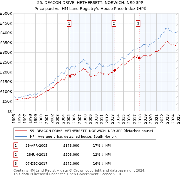 55, DEACON DRIVE, HETHERSETT, NORWICH, NR9 3PP: Price paid vs HM Land Registry's House Price Index