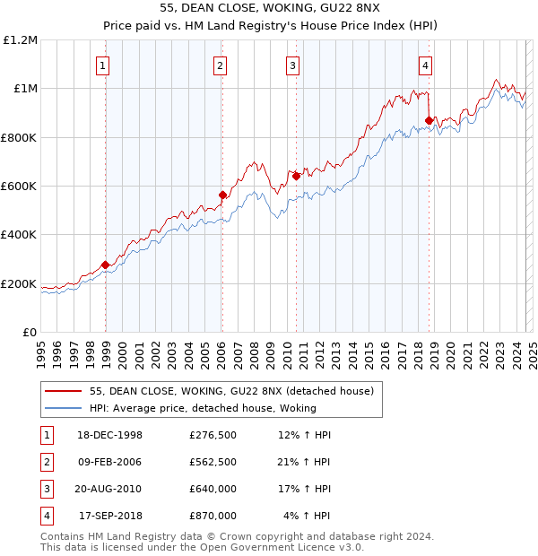 55, DEAN CLOSE, WOKING, GU22 8NX: Price paid vs HM Land Registry's House Price Index