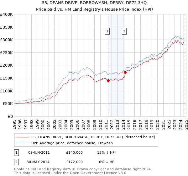 55, DEANS DRIVE, BORROWASH, DERBY, DE72 3HQ: Price paid vs HM Land Registry's House Price Index