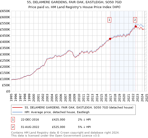 55, DELAMERE GARDENS, FAIR OAK, EASTLEIGH, SO50 7GD: Price paid vs HM Land Registry's House Price Index