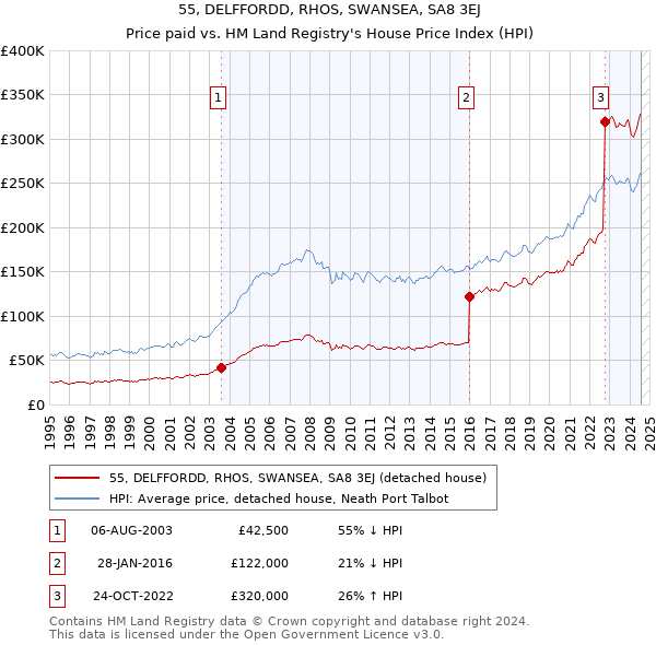 55, DELFFORDD, RHOS, SWANSEA, SA8 3EJ: Price paid vs HM Land Registry's House Price Index