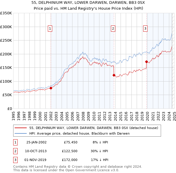 55, DELPHINIUM WAY, LOWER DARWEN, DARWEN, BB3 0SX: Price paid vs HM Land Registry's House Price Index