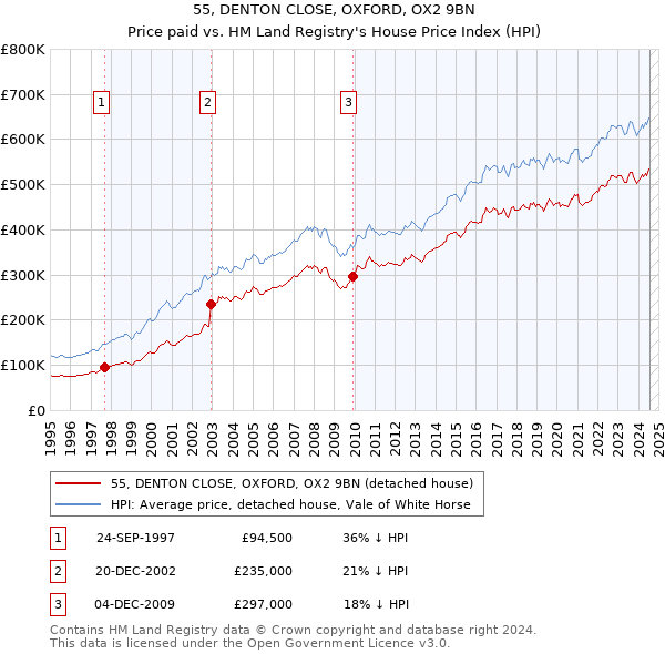 55, DENTON CLOSE, OXFORD, OX2 9BN: Price paid vs HM Land Registry's House Price Index