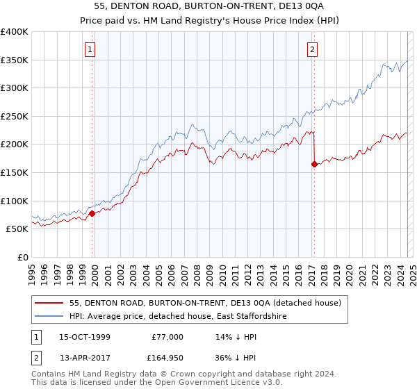 55, DENTON ROAD, BURTON-ON-TRENT, DE13 0QA: Price paid vs HM Land Registry's House Price Index