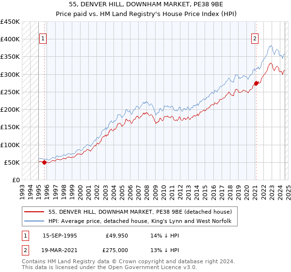 55, DENVER HILL, DOWNHAM MARKET, PE38 9BE: Price paid vs HM Land Registry's House Price Index