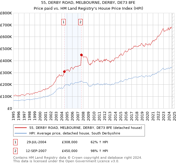 55, DERBY ROAD, MELBOURNE, DERBY, DE73 8FE: Price paid vs HM Land Registry's House Price Index