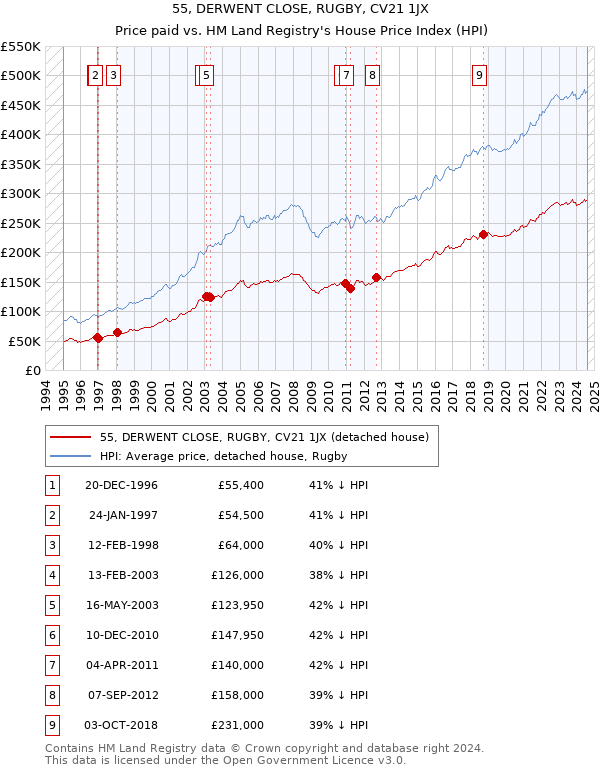 55, DERWENT CLOSE, RUGBY, CV21 1JX: Price paid vs HM Land Registry's House Price Index