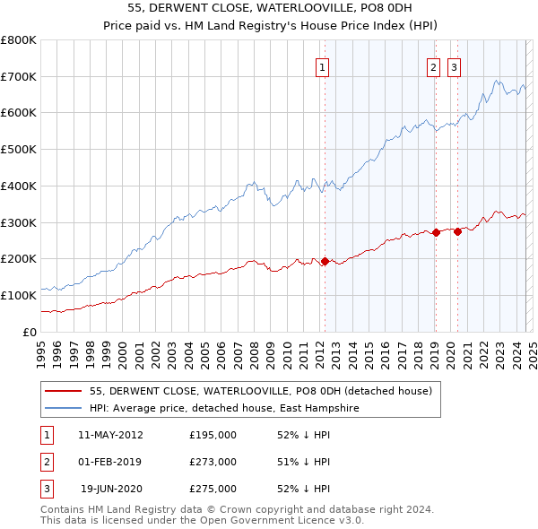 55, DERWENT CLOSE, WATERLOOVILLE, PO8 0DH: Price paid vs HM Land Registry's House Price Index