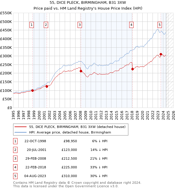 55, DICE PLECK, BIRMINGHAM, B31 3XW: Price paid vs HM Land Registry's House Price Index