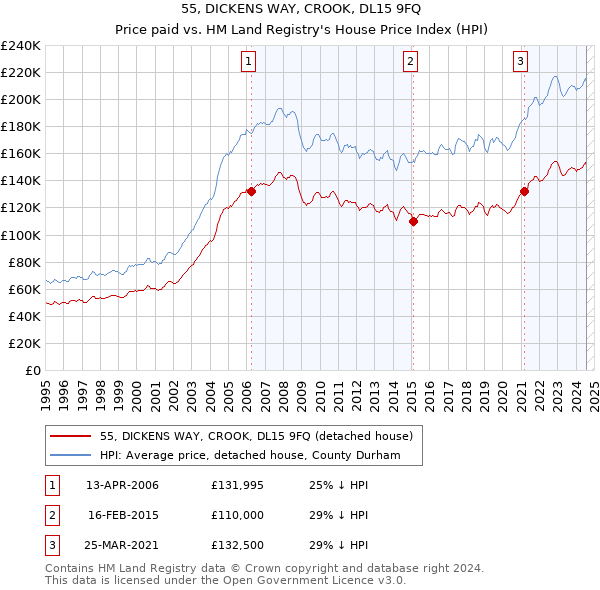 55, DICKENS WAY, CROOK, DL15 9FQ: Price paid vs HM Land Registry's House Price Index