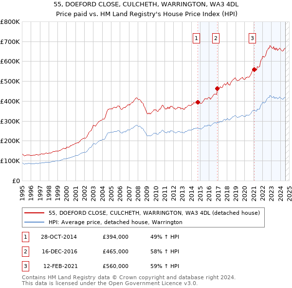 55, DOEFORD CLOSE, CULCHETH, WARRINGTON, WA3 4DL: Price paid vs HM Land Registry's House Price Index